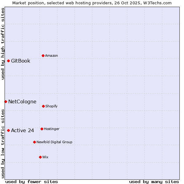 Market position of Active 24 vs. GitBook vs. NetCologne