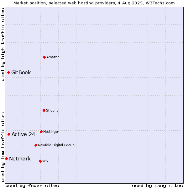 Market position of Active 24 vs. GitBook vs. Netmark