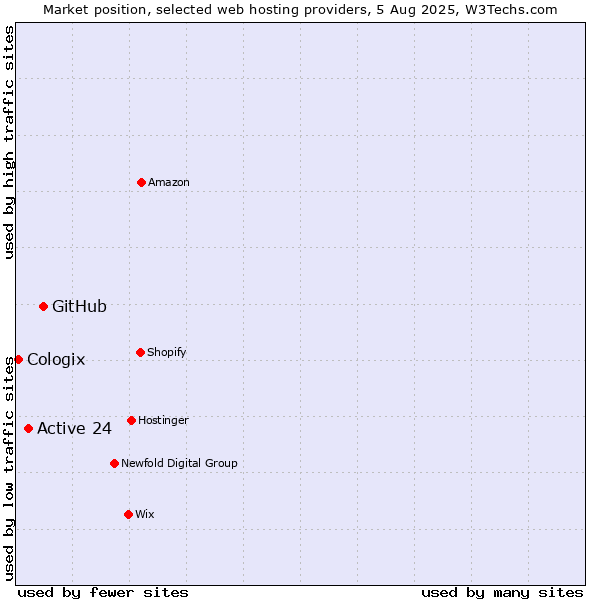 Market position of GitHub vs. Active 24 vs. Cologix