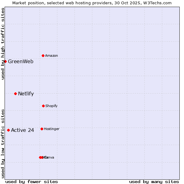 Market position of Netlify vs. Active 24 vs. GreenWeb