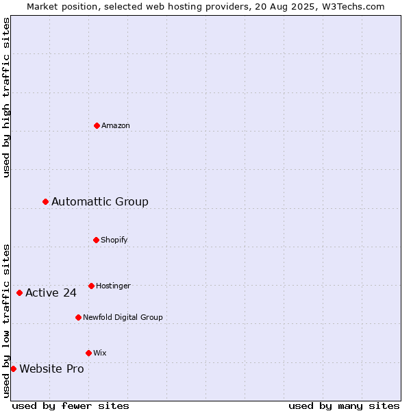Market position of Automattic Group vs. Active 24 vs. Website Pro