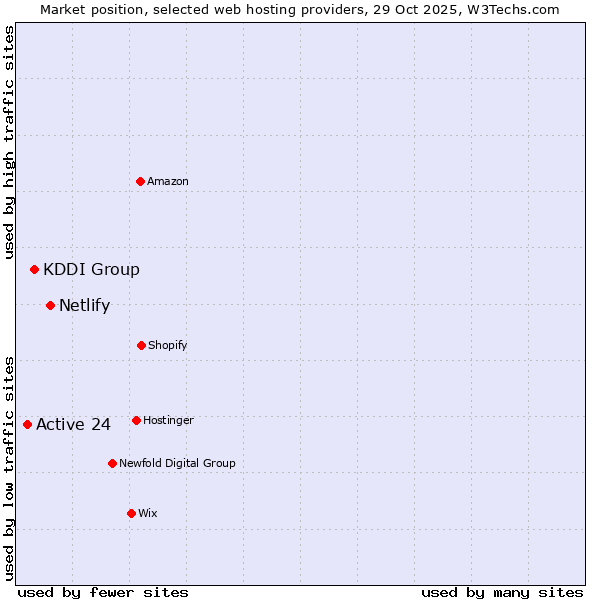 Market position of Netlify vs. KDDI Group vs. Active 24