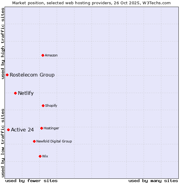 Market position of Netlify vs. Active 24 vs. Rostelecom Group