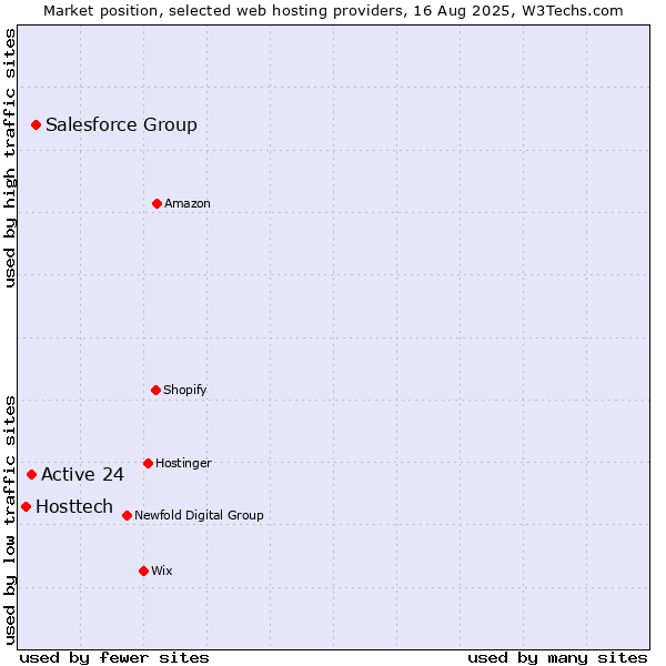 Market position of Salesforce Group vs. Active 24 vs. Hosttech