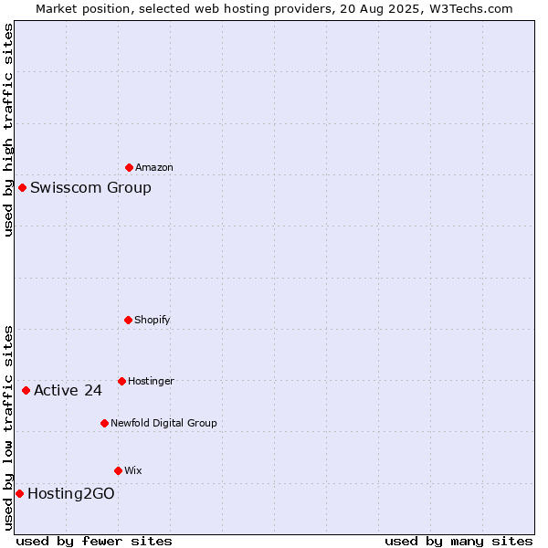Market position of Active 24 vs. Swisscom Group vs. Hosting2GO
