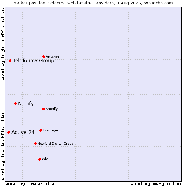 Market position of Netlify vs. Telefónica Group vs. Active 24