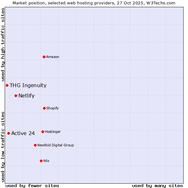Market position of Netlify vs. Active 24 vs. THG Ingenuity