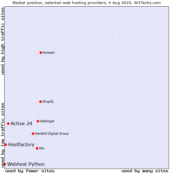 Market position of Active 24 vs. Hostfactory vs. Webhost Python
