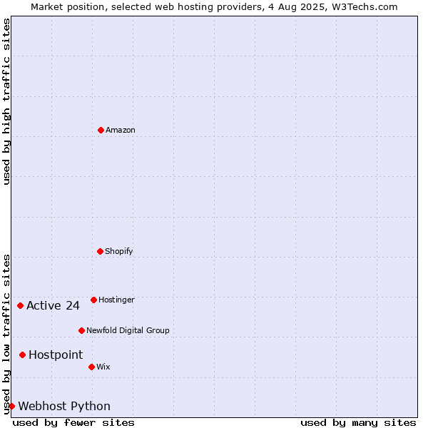 Market position of Hostpoint vs. Active 24 vs. Webhost Python