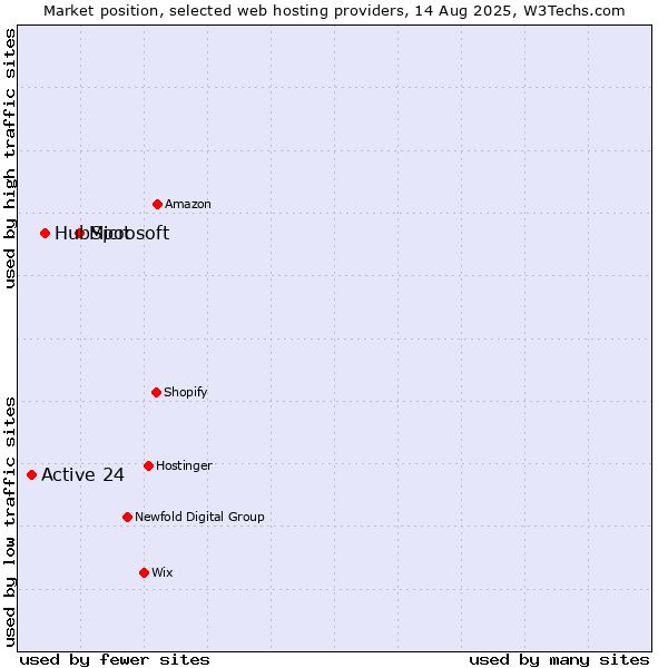 Market position of Microsoft vs. HubSpot vs. Active 24