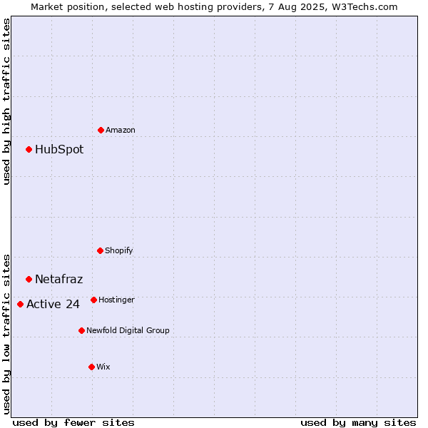 Market position of HubSpot vs. Netafraz vs. Active 24