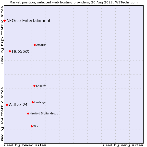 Market position of HubSpot vs. Active 24 vs. NFOrce Entertainment