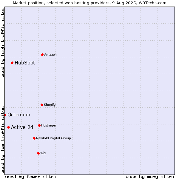 Market position of HubSpot vs. Active 24 vs. Octenium