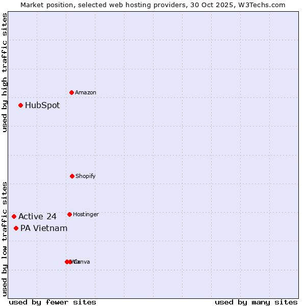 Market position of HubSpot vs. PA Vietnam vs. Active 24