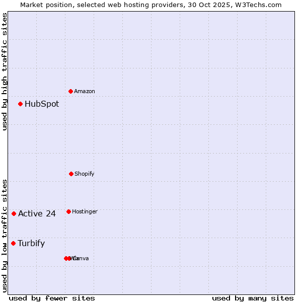 Market position of HubSpot vs. Active 24 vs. Turbify