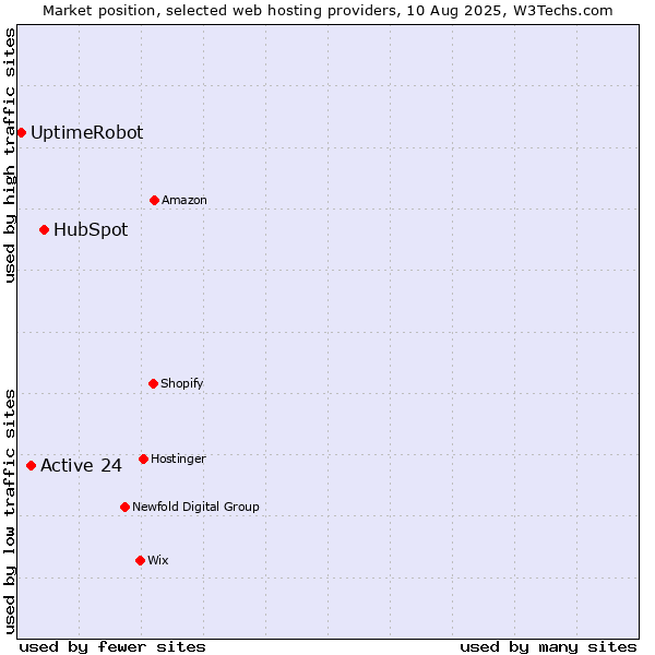 Market position of HubSpot vs. Active 24 vs. UptimeRobot