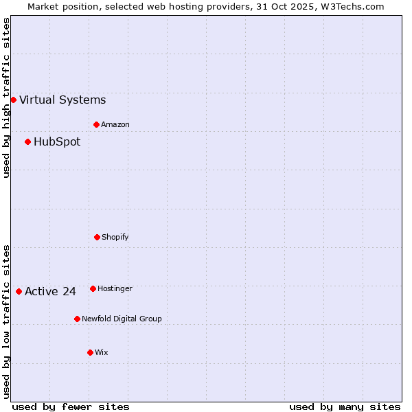 Market position of HubSpot vs. Active 24 vs. Virtual Systems