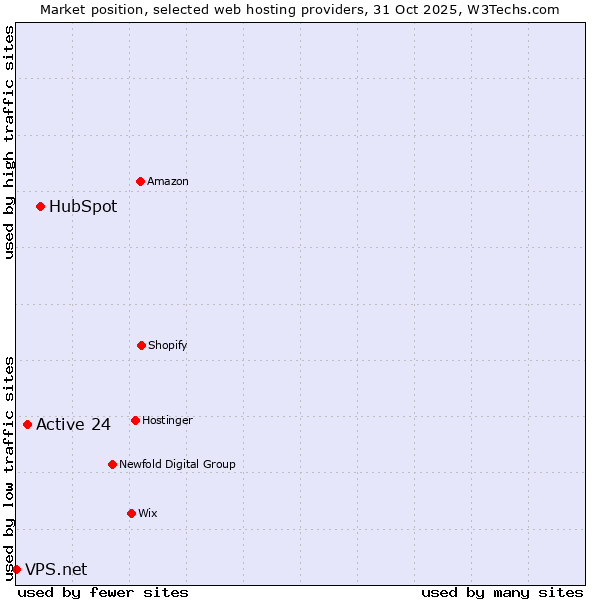 Market position of HubSpot vs. Active 24 vs. VPS.net