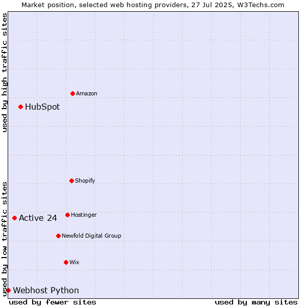 Market position of HubSpot vs. Active 24 vs. Webhost Python