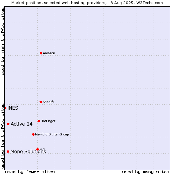Market position of Active 24 vs. Mono Solutions vs. iNES