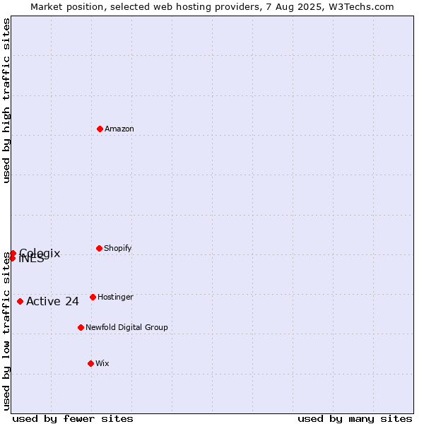 Market position of Active 24 vs. Cologix vs. iNES