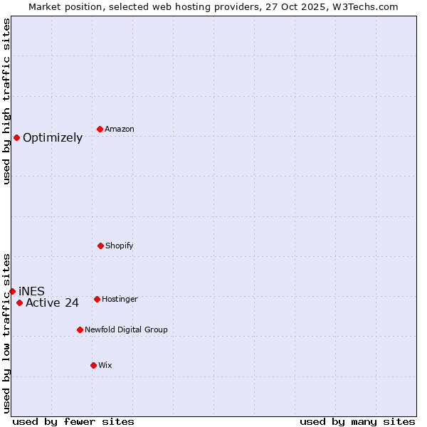Market position of Active 24 vs. Optimizely vs. iNES
