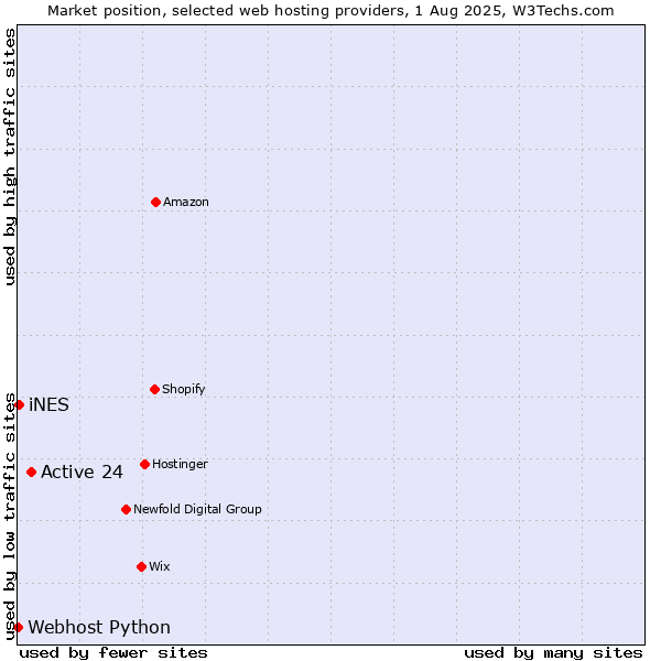 Market position of Active 24 vs. iNES vs. Webhost Python