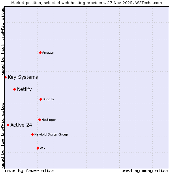 Market position of Netlify vs. Active 24 vs. Key-Systems