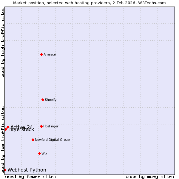 Market position of Active 24 vs. Layerstack vs. Webhost Python