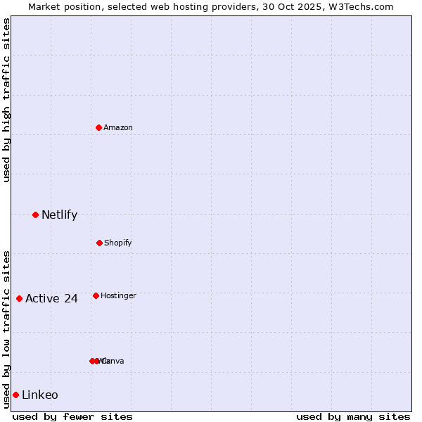 Market position of Netlify vs. Active 24 vs. Linkeo