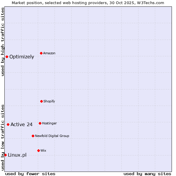 Market position of Active 24 vs. Optimizely vs. Linux.pl
