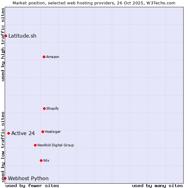 Market position of Active 24 vs. Latitude.sh vs. Webhost Python