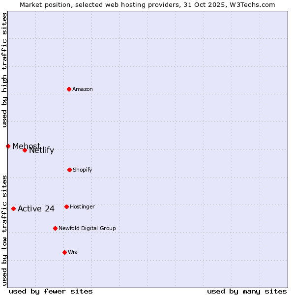 Market position of Netlify vs. Active 24 vs. Mehost