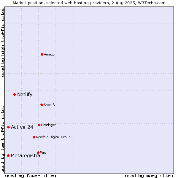 Market position of Netlify vs. Active 24 vs. Metaregistrar