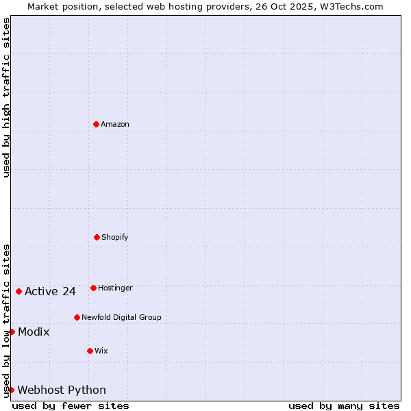 Market position of Active 24 vs. Modix vs. Webhost Python