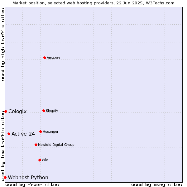 Market position of Active 24 vs. Cologix vs. Webhost Python