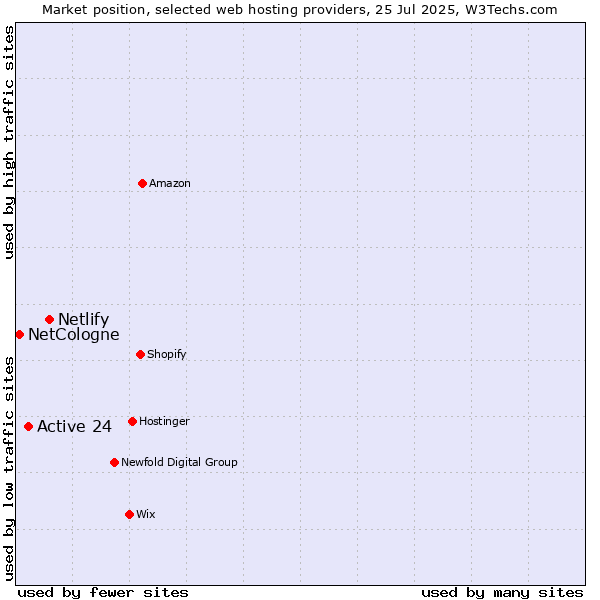 Market position of Netlify vs. Active 24 vs. NetCologne