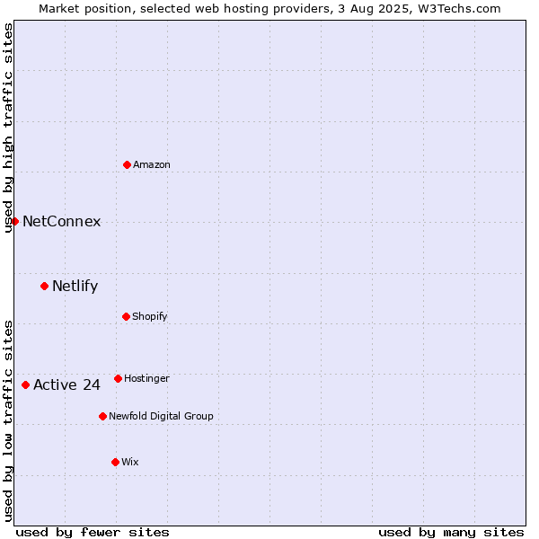 Market position of Netlify vs. Active 24 vs. NetConnex