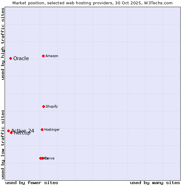 Market position of netcup vs. Oracle vs. Active 24