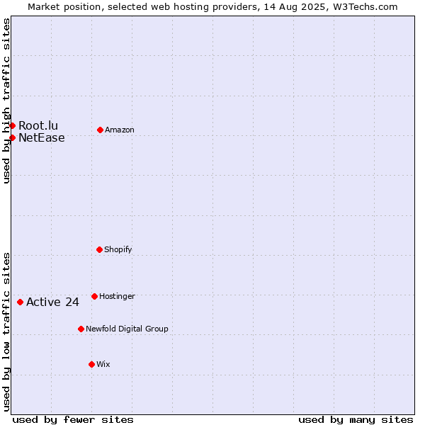 Market position of Active 24 vs. NetEase vs. Root.lu