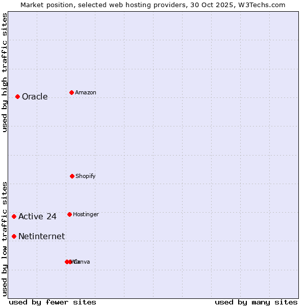 Market position of Oracle vs. Active 24 vs. Netinternet