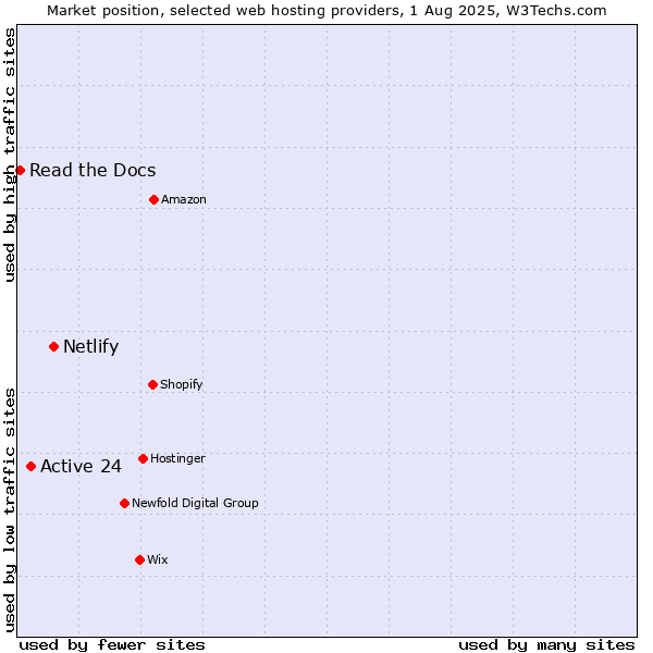 Market position of Netlify vs. Active 24 vs. Read the Docs
