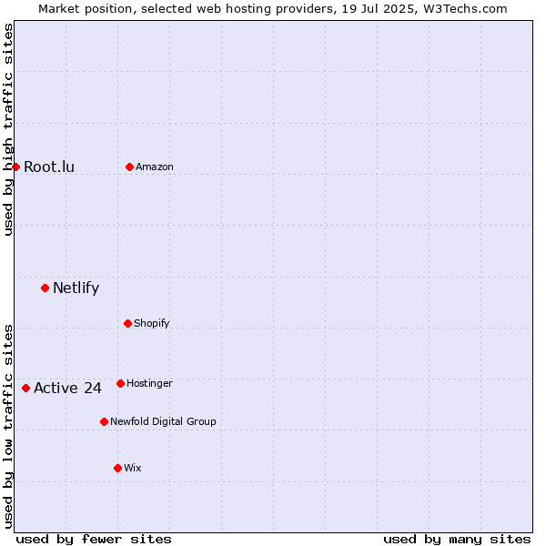 Market position of Netlify vs. Active 24 vs. Root.lu