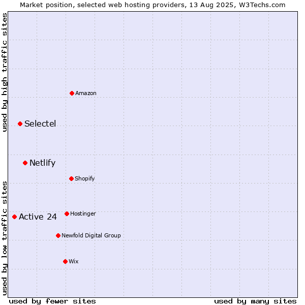 Market position of Netlify vs. Selectel vs. Active 24