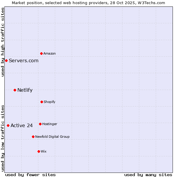 Market position of Netlify vs. Active 24 vs. Servers.com