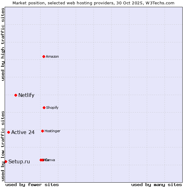 Market position of Netlify vs. Active 24 vs. Setup.ru