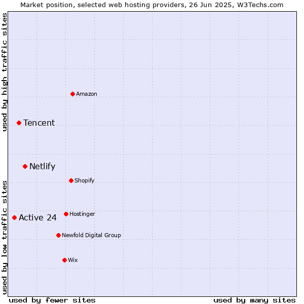 Market position of Netlify vs. Tencent vs. Active 24