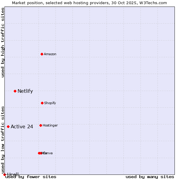 Market position of Netlify vs. Active 24 vs. Ucell