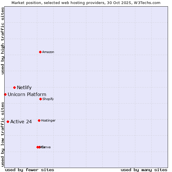Market position of Netlify vs. Active 24 vs. Unicorn Platform