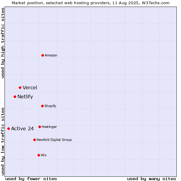Market position of Vercel vs. Netlify vs. Active 24